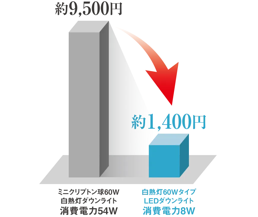ミニクリプトン球60W白熱灯ダウンライトの消費電力54Wと比べて白熱灯60WタイプLEDダウンライトは消費電力が8W