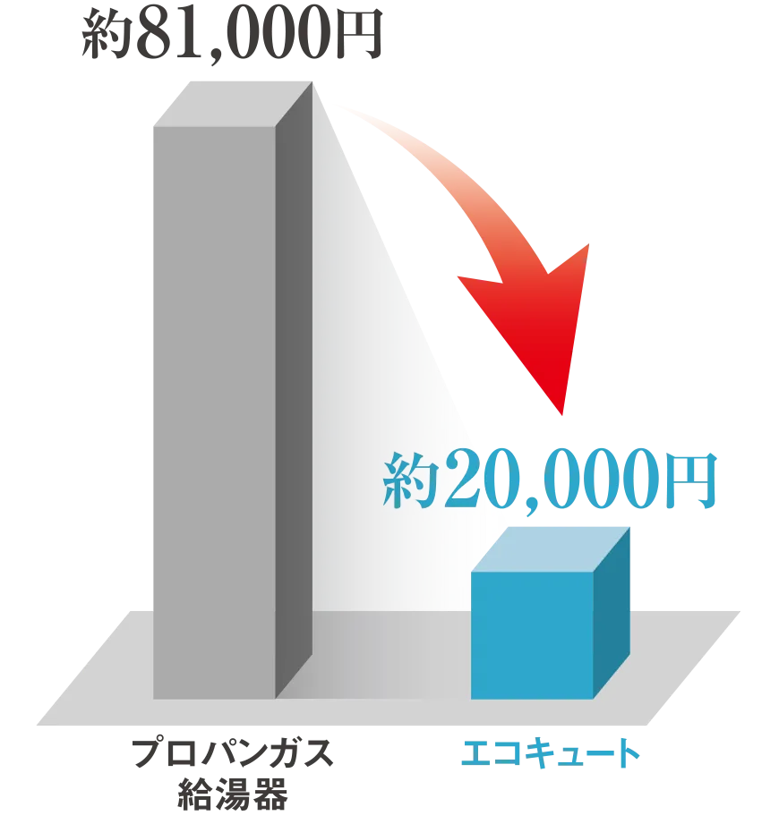 プロパンガス給湯機と比べてエコキュートの年間の給湯費は約1/4