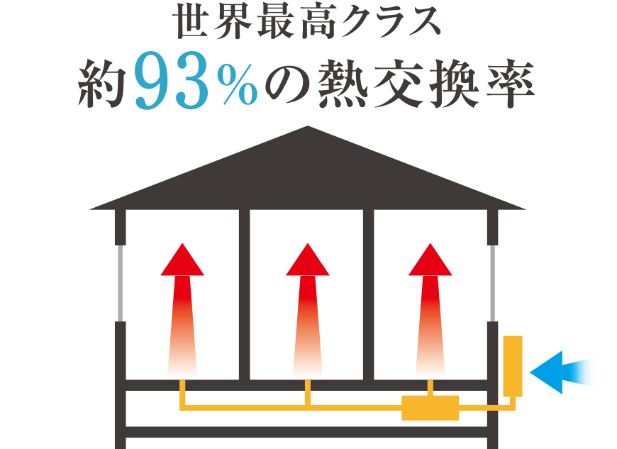 世界最高クラス約93%の熱交換率