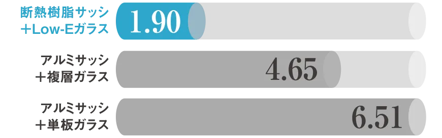 断熱樹脂サッシ+Low-Eガラスならアルミサッシ+複層ガラスやアルミサッシ+単板ガラスと比べて断熱性が高い