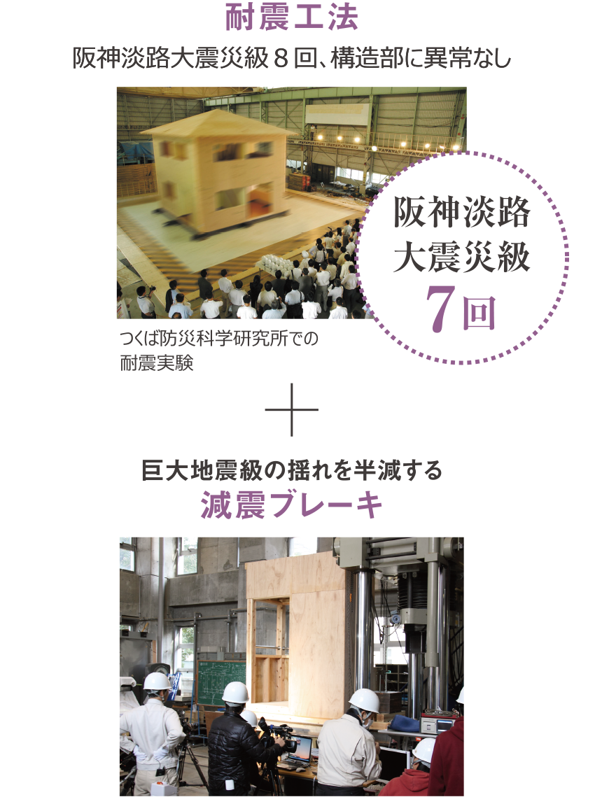 耐震工法「阪神淡路大震災級8回、構造部に異常なし。巨大地震級の揺れを半減する減震ブレーキ
