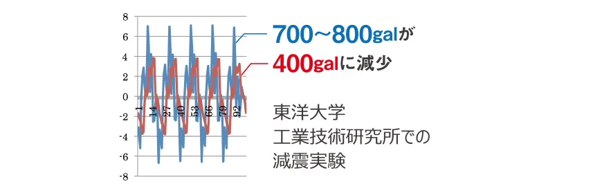 東洋大学工業技術研究所での減震実験で700~800galが400galに減少