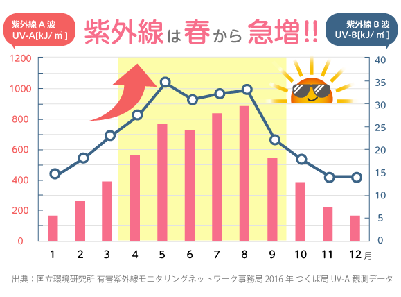 紫外線は春の季節から急上昇